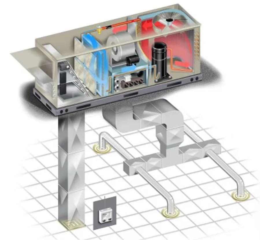 Cutaway diagram of a packaged rooftop unit showing filters, evaporator coil, supply fan, compressor and duct distribution